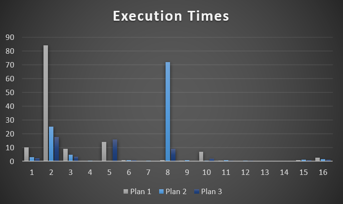 SQL Server Query Execution Times